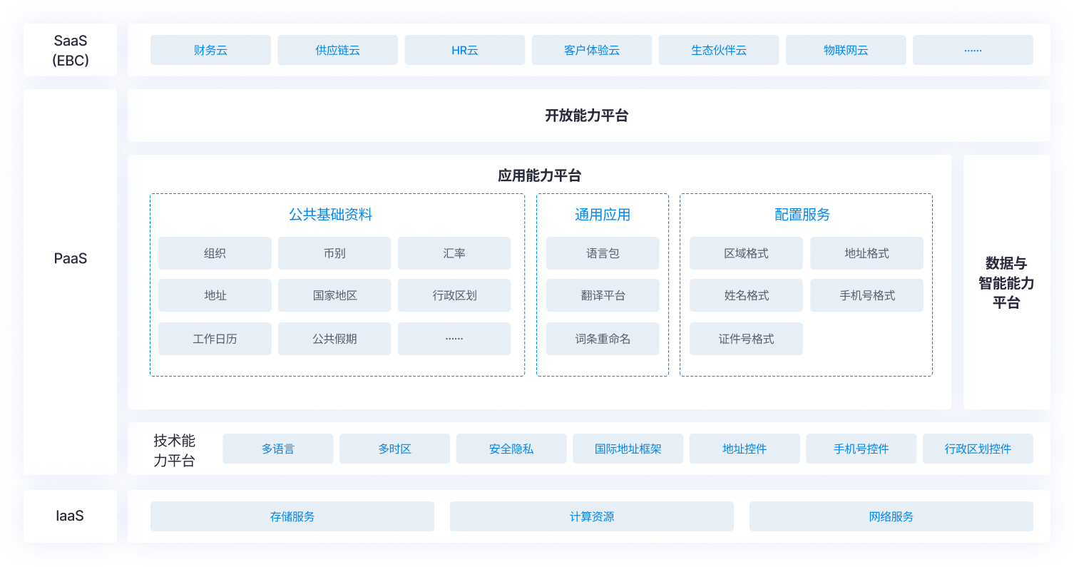 金蝶云·苍穹 国际化业务架构图