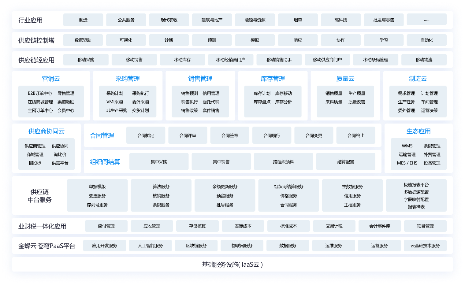 金蝶云·星瀚供应链云业务架构图
