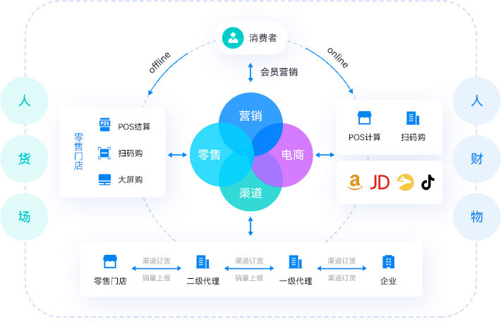 B2B产业生态协作平台，打造营销端的全渠道业务平台，实现业财一体化，生态和行业共享