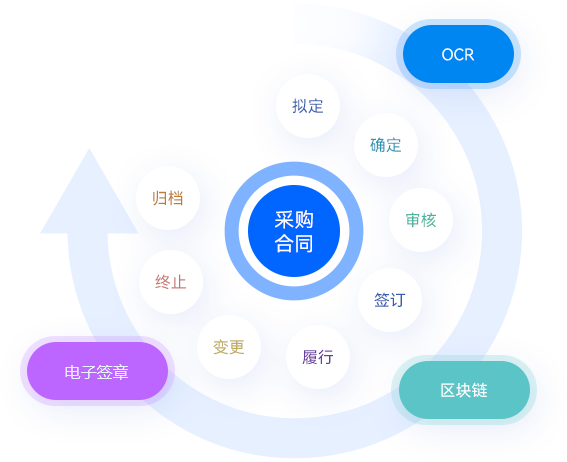 采购合同管理，打造内外一体、安全、可信、合规易用的数字化合同管理