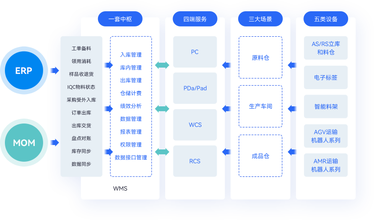 智能仓储物流  保障准时化生产